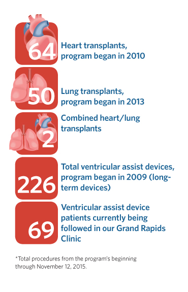 Heart Transplant Infographic