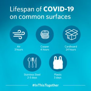 "Lifespan of COVID-19 on common surfaces"