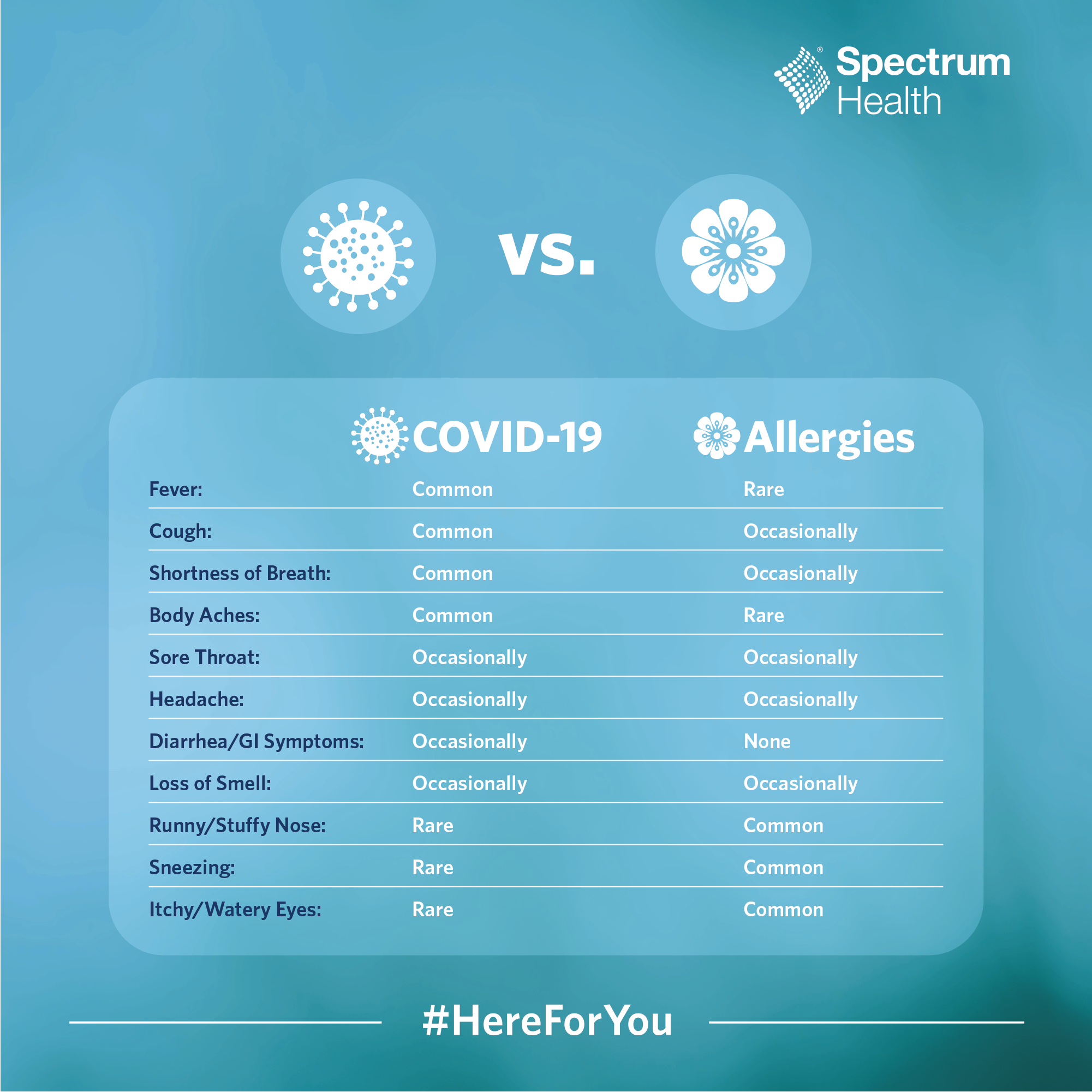 COVID-19 or Allergies? Inforgraphic by Spectrum Health is shown